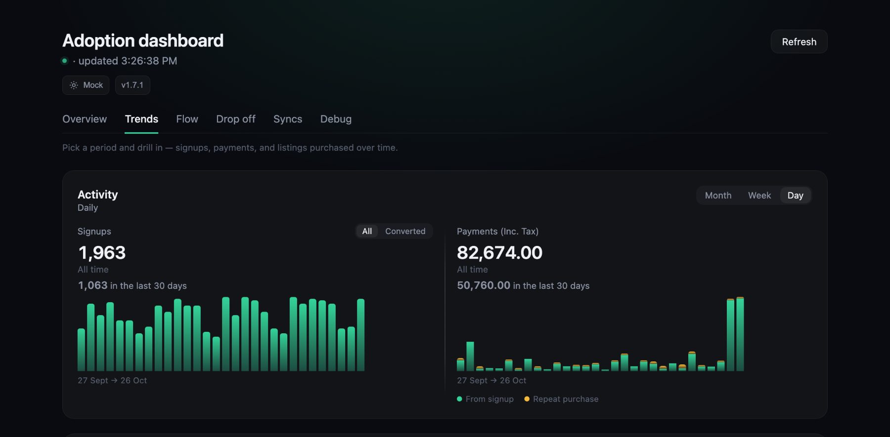 Daily signups and payments, with payments jumping in the last two days