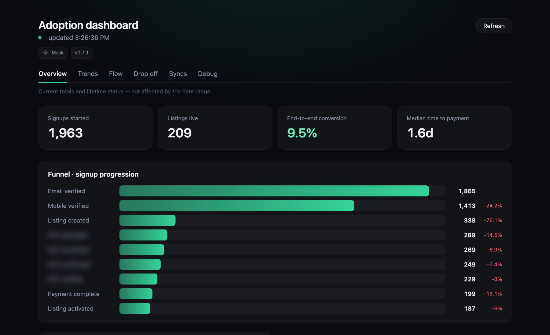 The signup funnel, with a sharp drop at the listing step